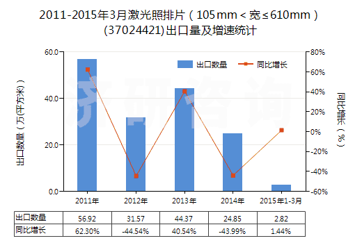 2011-2015年3月激光照排片（105mm＜寬≤610mm）(37024421)出口量及增速統(tǒng)計